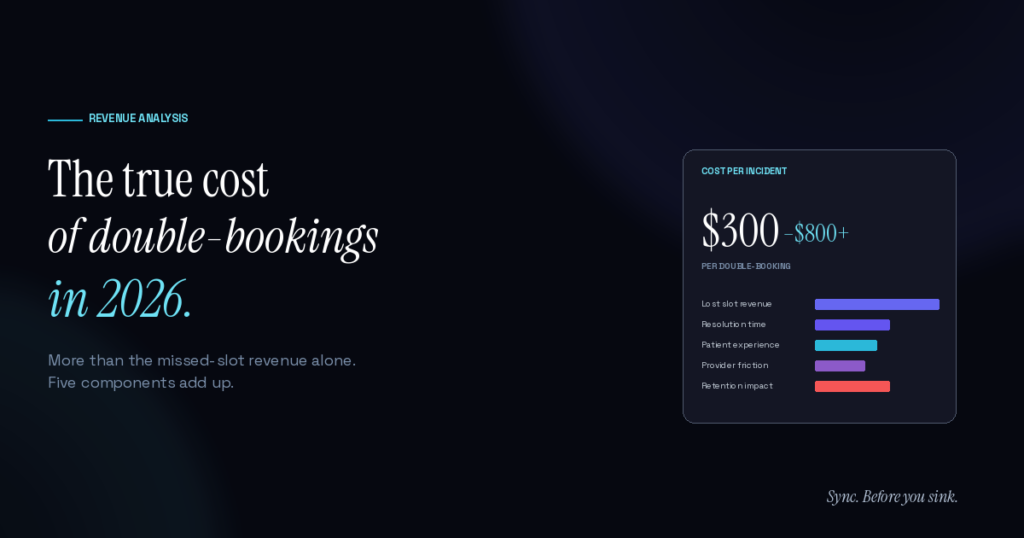 Cost breakdown showing the five components of a double-booking incident including lost revenue, resolution time, and retention impact