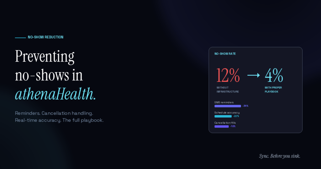 No-show prevention playbook for athenaHealth practices showing reduction from 12 to 4 percent through reminders, schedule accuracy, and cancellation handling
