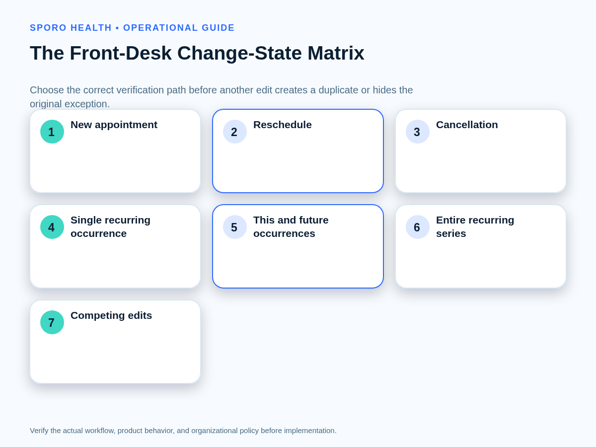 Decision matrix comparing verification paths for appointments, cancellations, recurring block edits, and competing calendar changes.