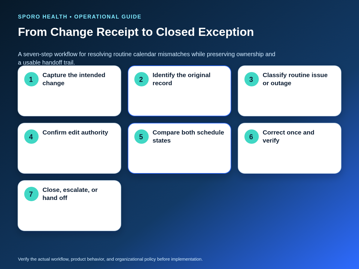 Seven-step front-desk workflow from change receipt through identity matching, one correction, verification, escalation, or handoff.