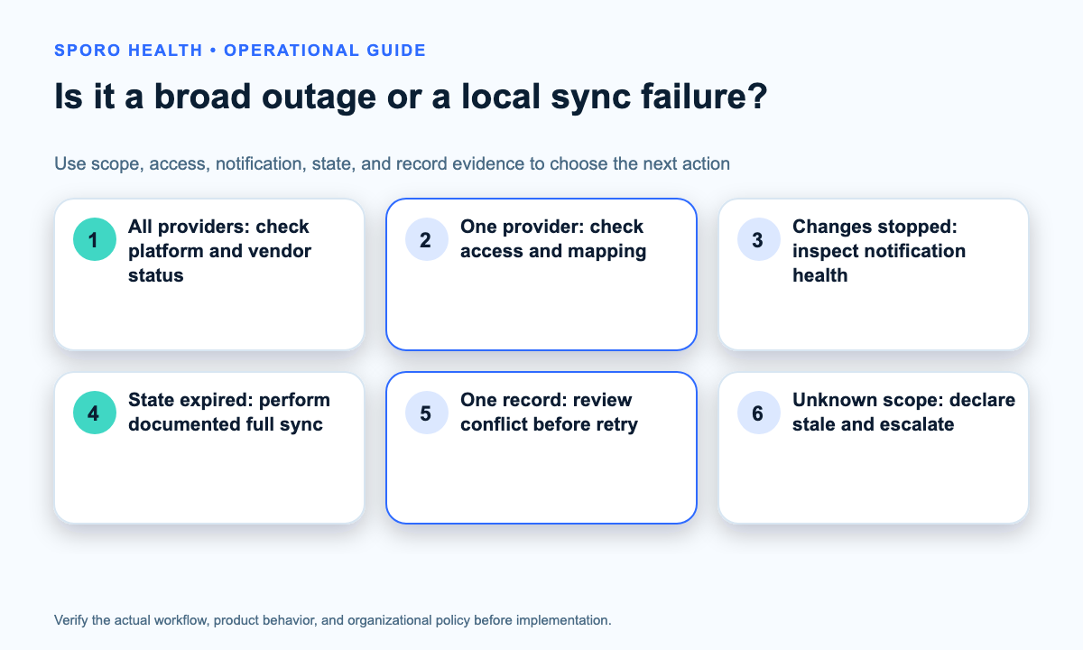 Medical-practice calendar integration outage triage compares scope, access, notification, sync-state, and record signals with the next action.