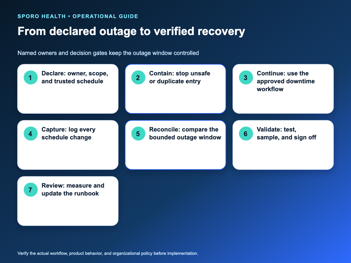 Six-stage medical-practice calendar outage workflow moves from declaration through containment, reconciliation, testing, and sign-off.