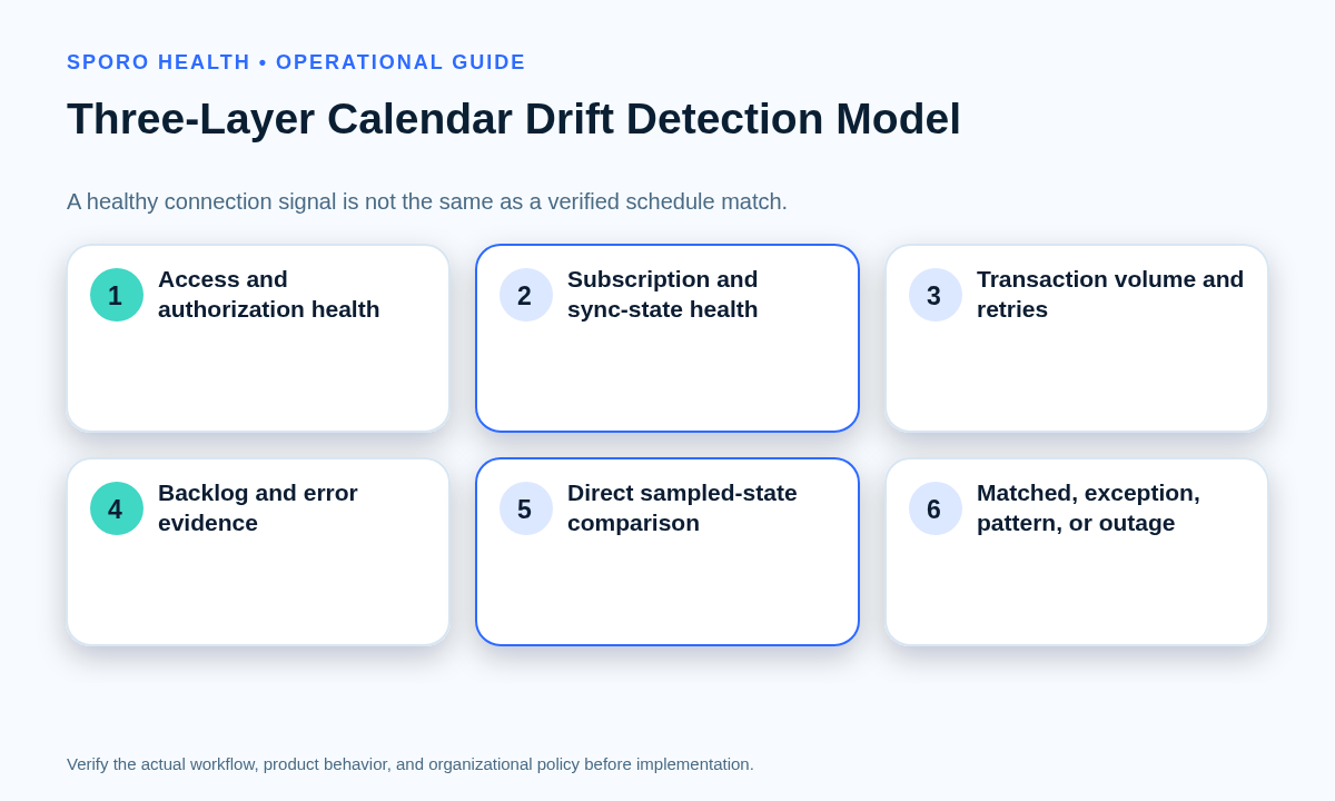 Three-layer model separating subscription health, transaction flow, and direct schedule-state reconciliation.
