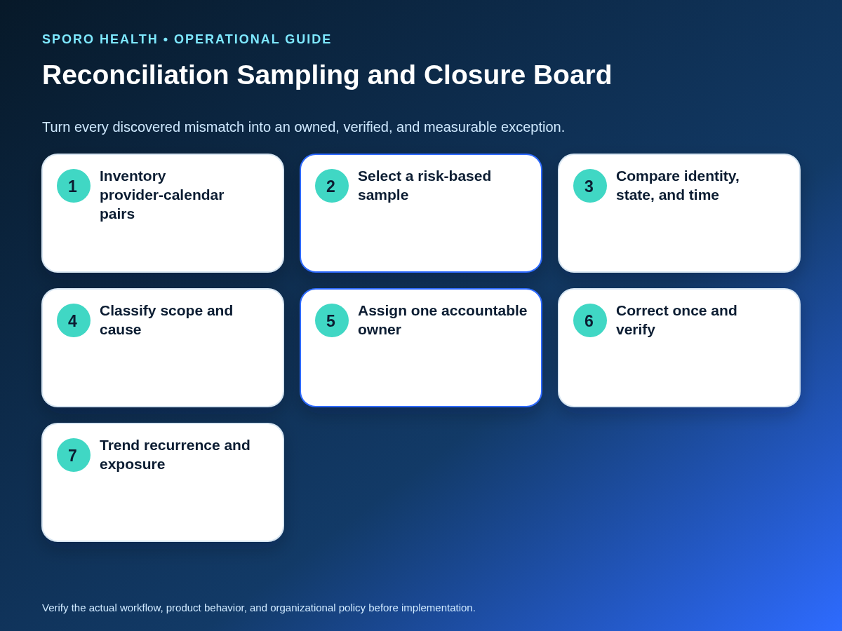 Reconciliation board showing provider-calendar inventory, risk sampling, mismatch ownership, and verified closure.