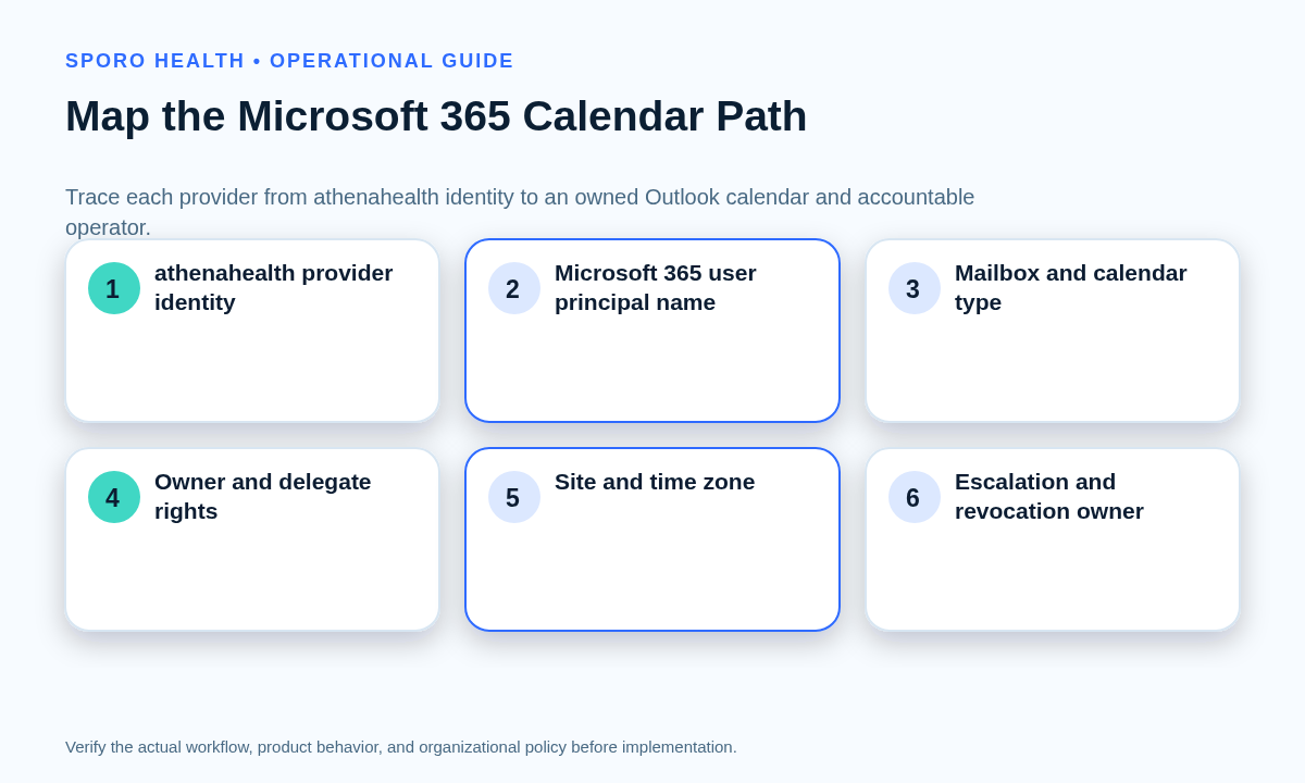 Worksheet diagram mapping each pilot provider from athenahealth identity to Microsoft 365 mailbox, target calendar, owner, and delegate.