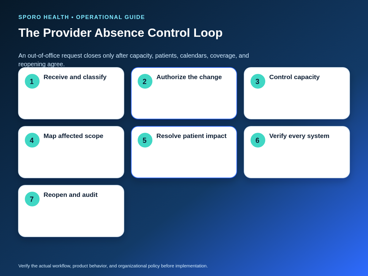 Seven-state provider absence control loop showing ownership from request intake through reopening and audit.