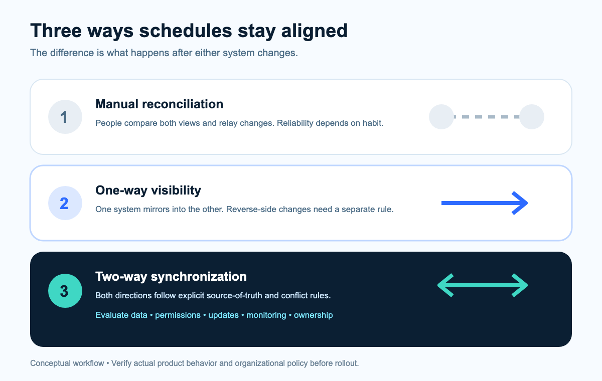 Comparison of manual reconciliation, one-way visibility, and two-way calendar synchronization