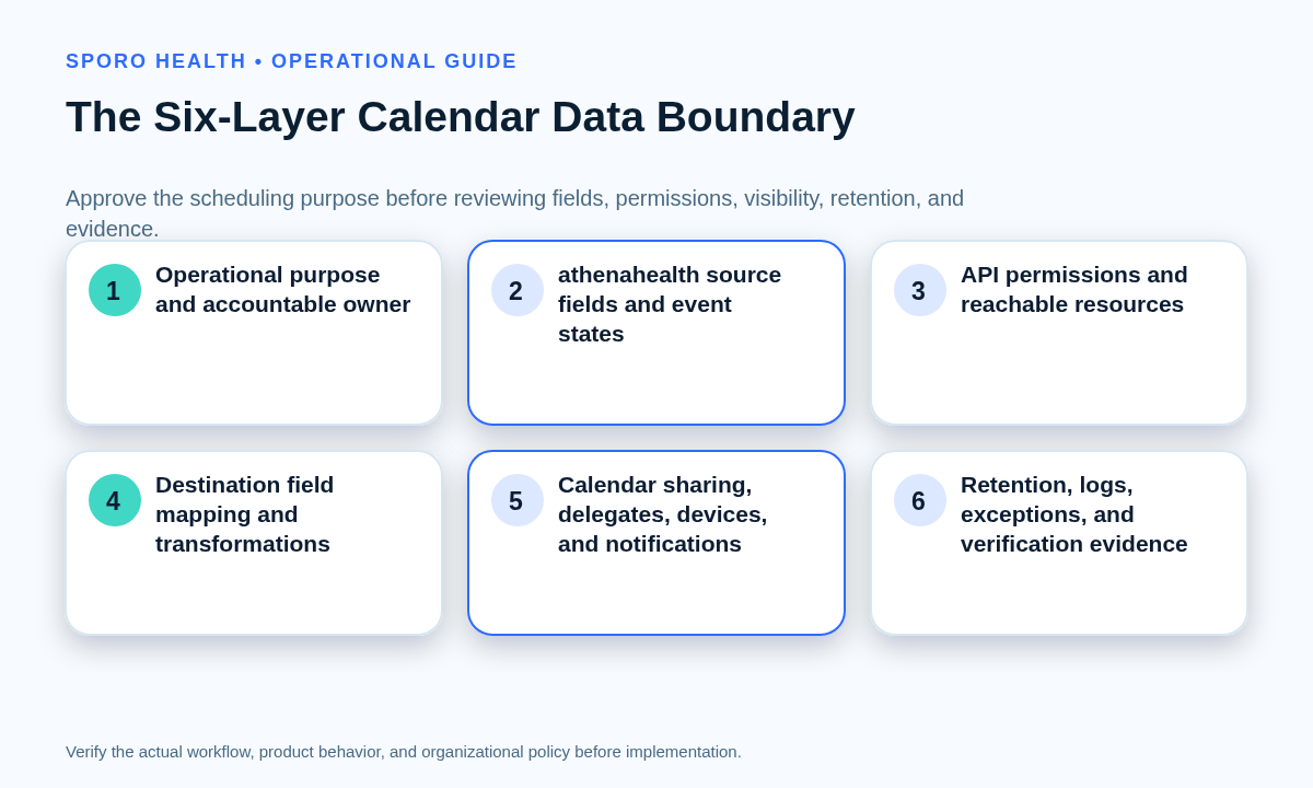 Six-layer calendar data boundary separating purpose, source fields, API reach, destination mapping, viewers, and evidence.