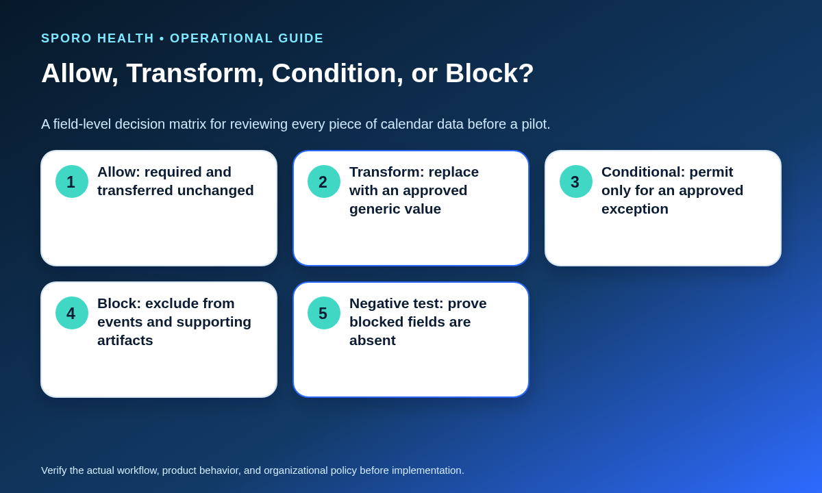 Decision matrix assigning calendar fields to allow, transform, conditional, or block outcomes with negative testing.