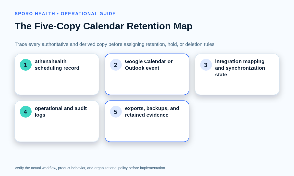 Five-part map of scheduling records, external events, integration state, logs, exports, and retention evidence.
