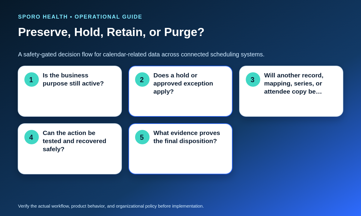 Decision flow for preserving, retaining, holding, or purging calendar data after safety and evidence checks.