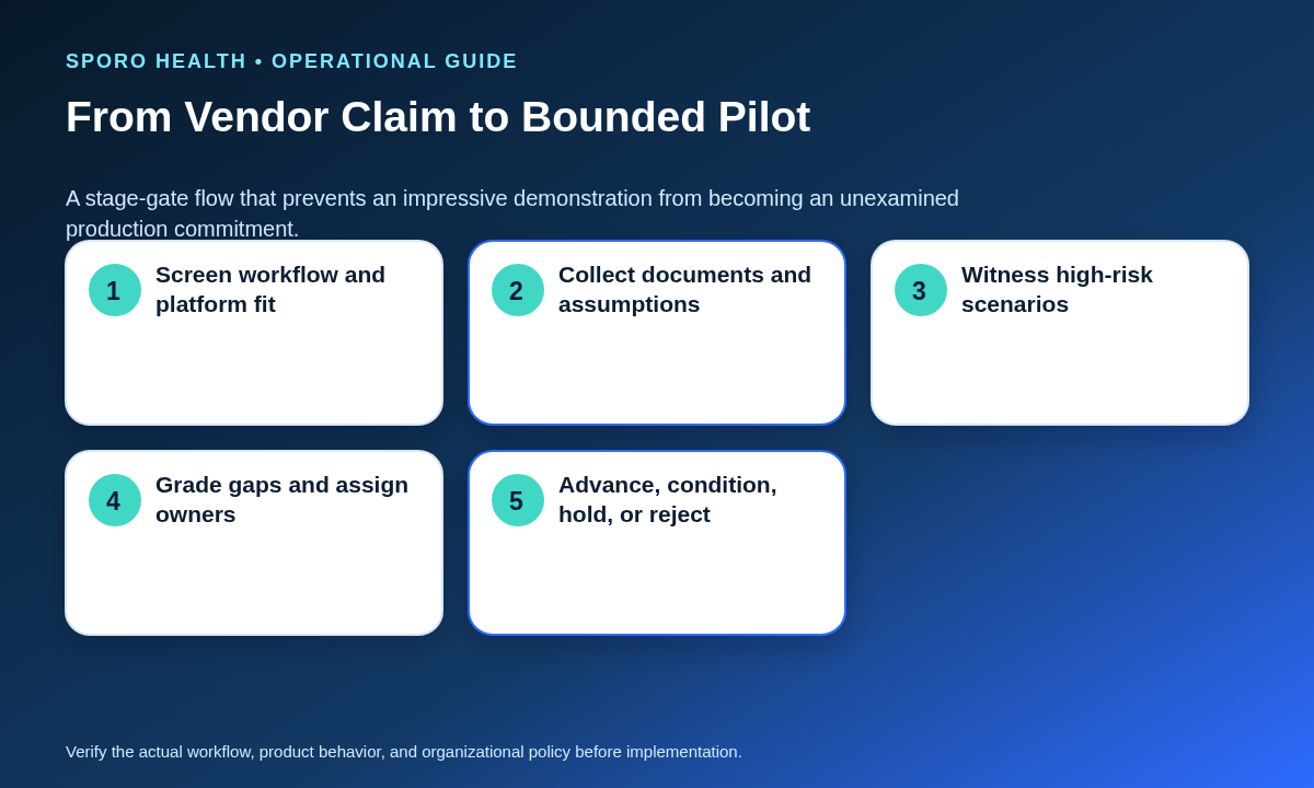 Stage-gate flow from athenahealth calendar vendor screening through evidence review, demonstration, ownership, and pilot decision.