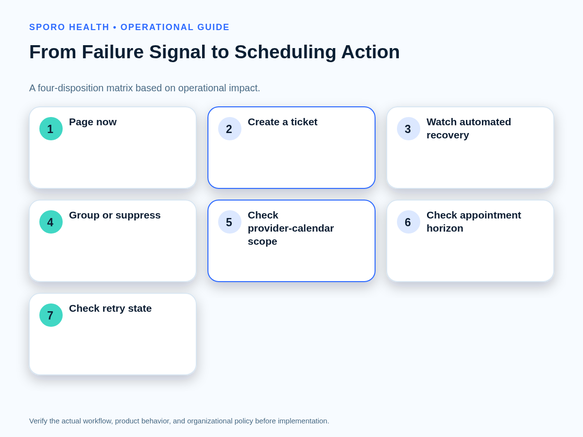 Four-part matrix routes calendar sync signals to paging, ticketing, monitored recovery, or grouped status.