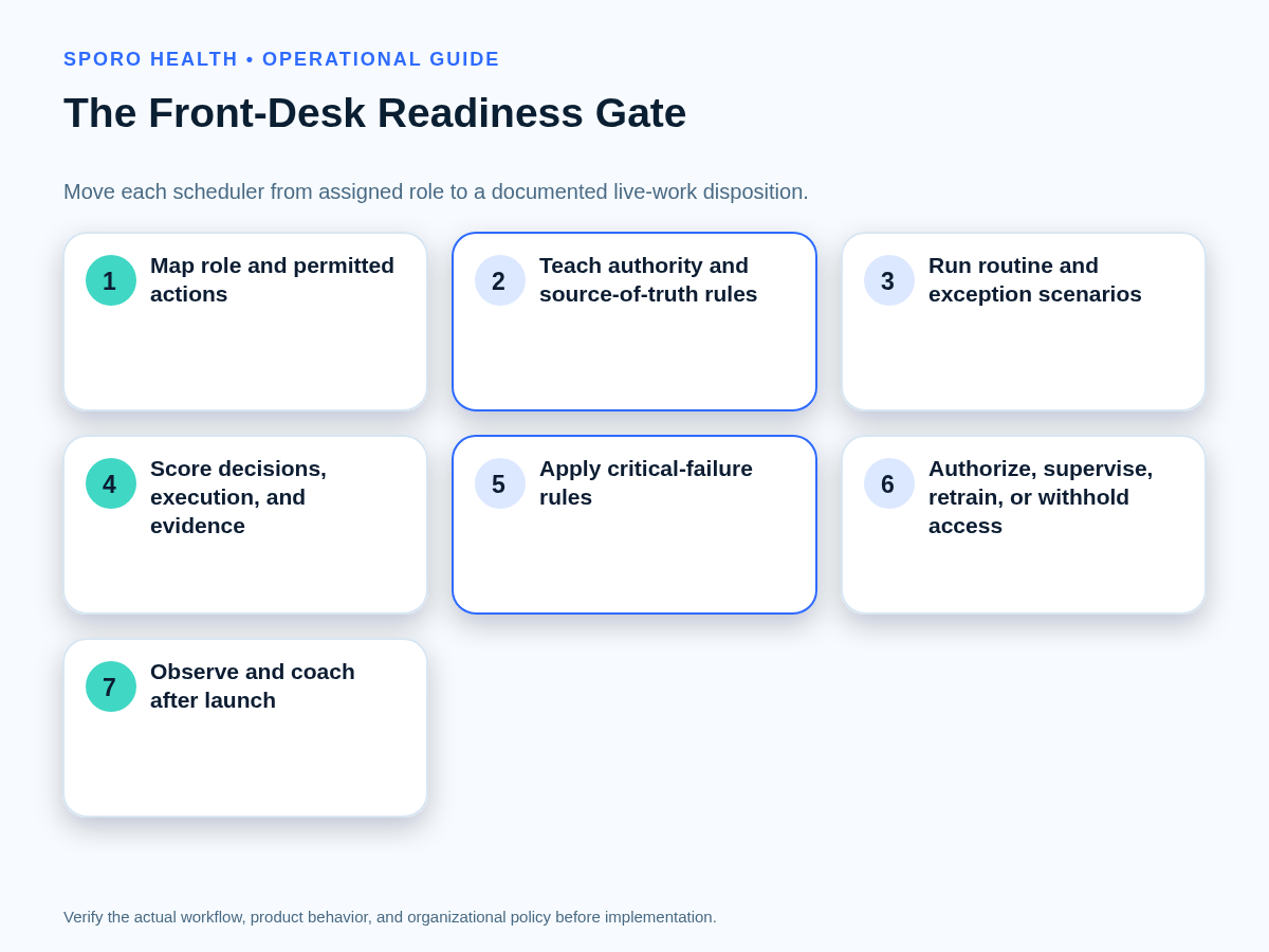 Seven-stage front-desk readiness gate from role mapping and scenario drills through access disposition and post-launch coaching.