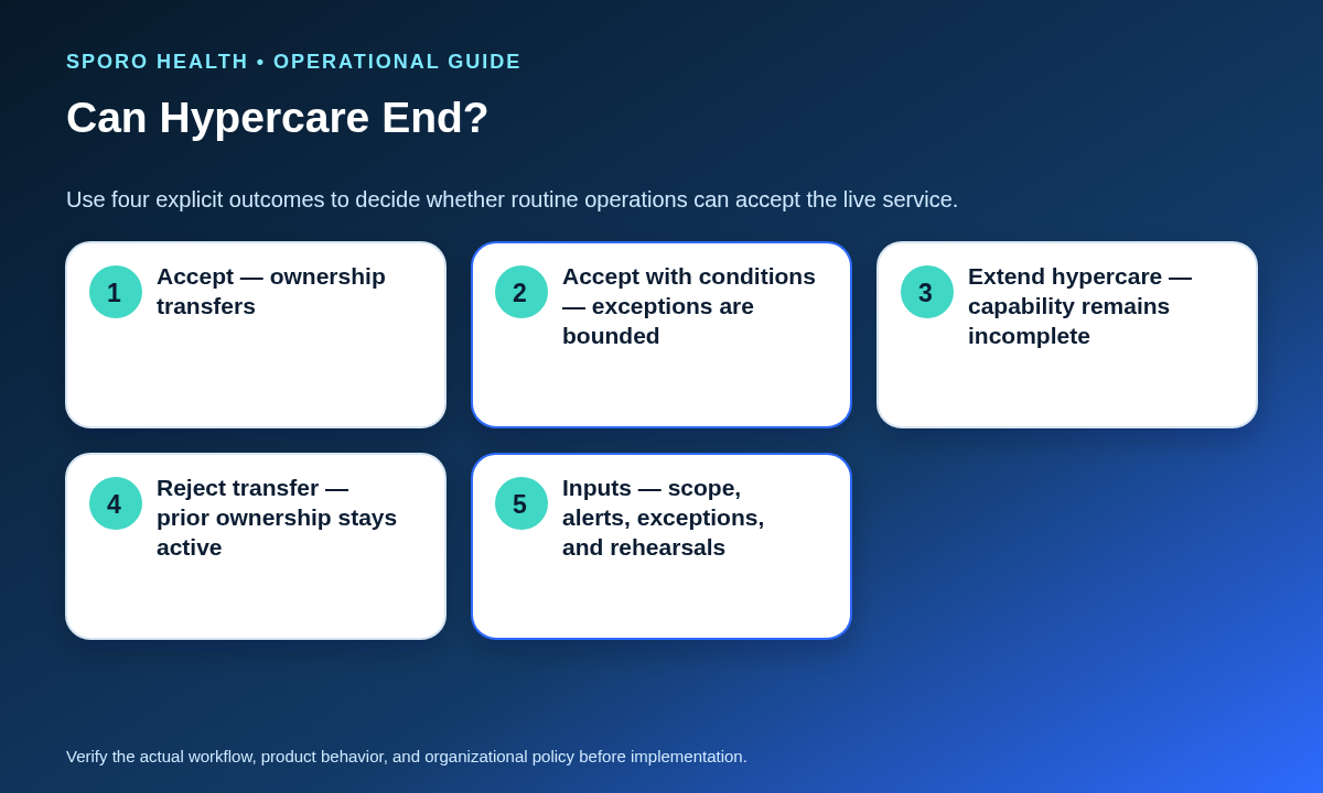 Four-outcome hypercare exit gate showing accept, conditional acceptance, extension, and rejected transfer decisions.