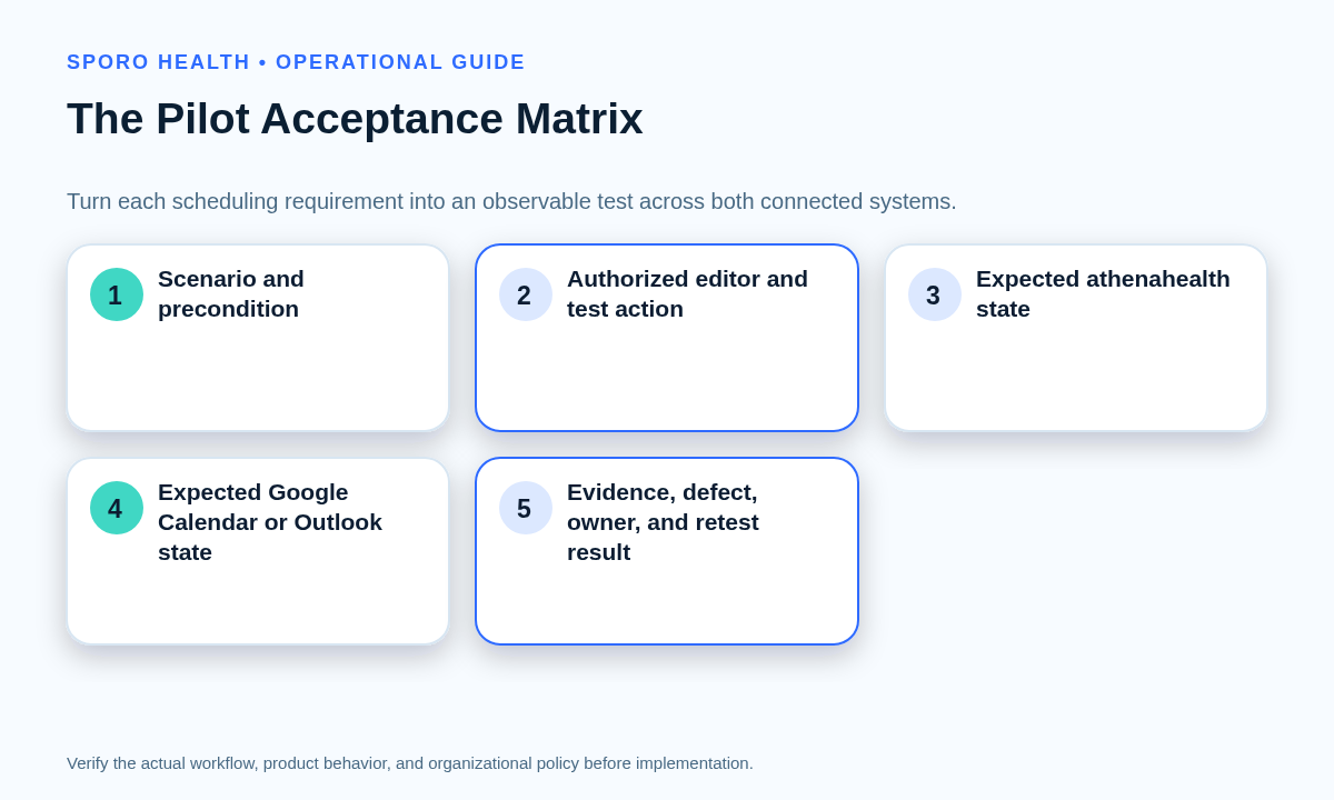 Diagram of a pilot acceptance matrix linking a scheduling scenario to expected athenahealth and external-calendar states.