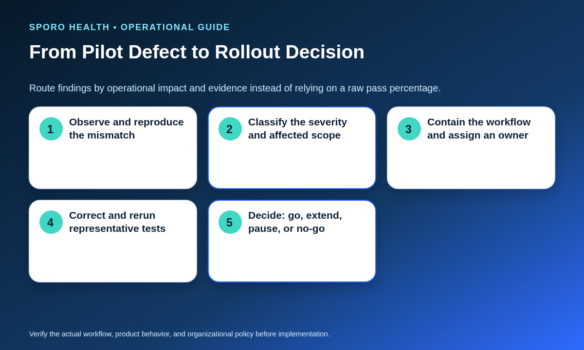 Decision flow that classifies a calendar-sync pilot defect, contains its impact, retests a correction, and selects a rollout decision.