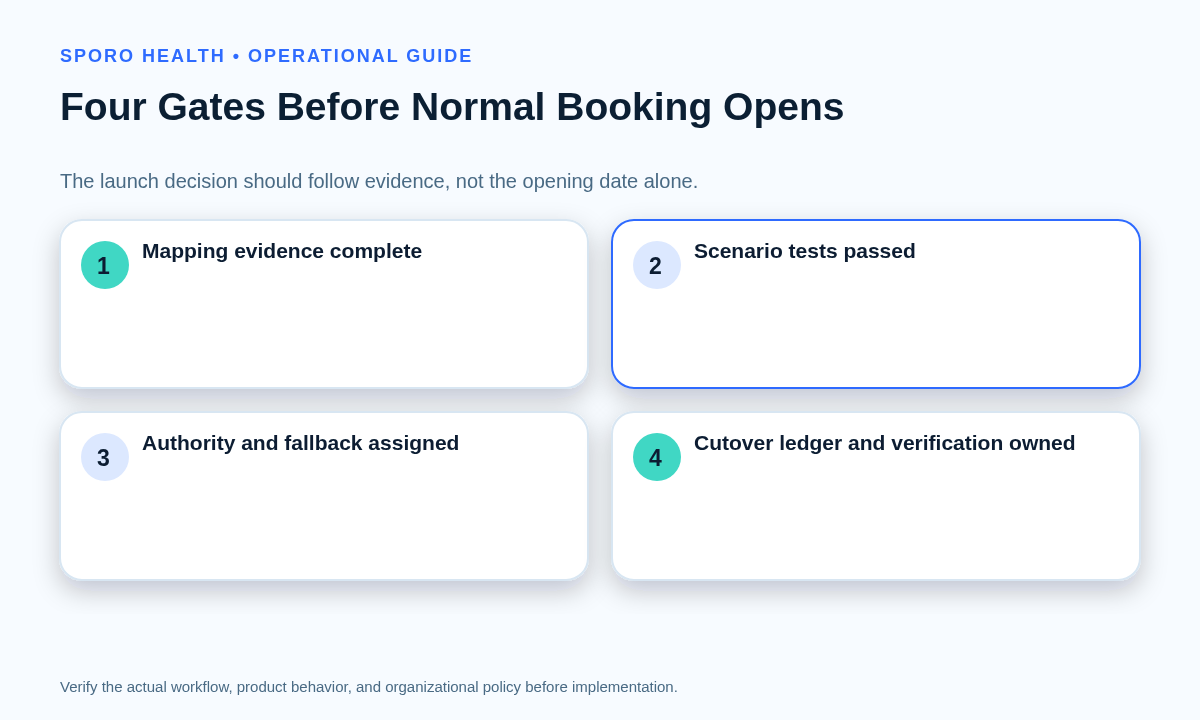 Four evidence gates for opening athenahealth scheduling at a new clinic location, from dependency mapping through verification.