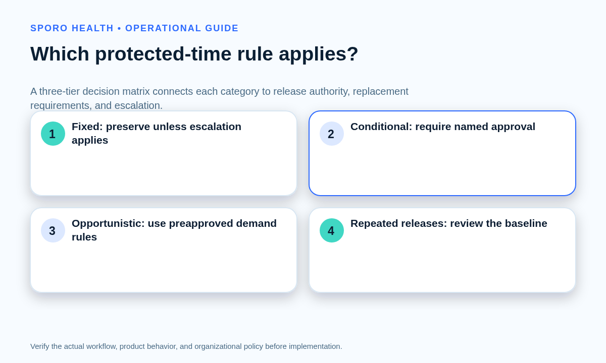 Three-tier matrix for fixed, conditional, and opportunistic physician administrative-time blocks.