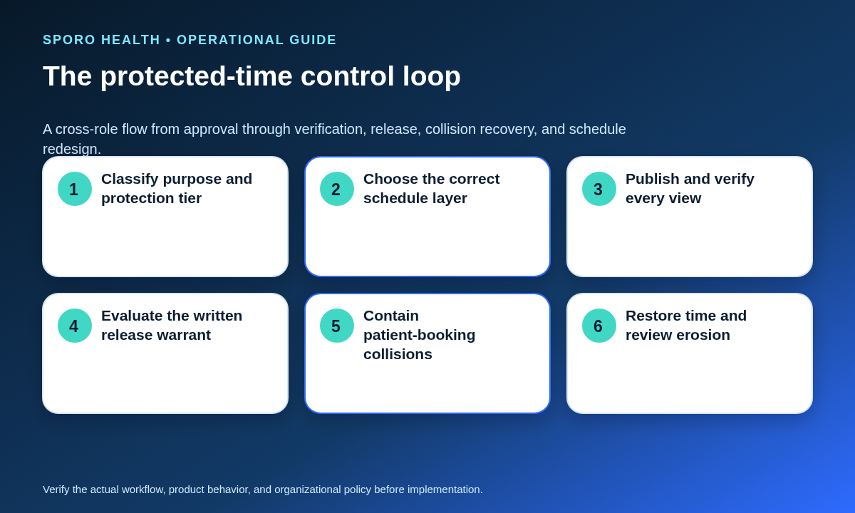 Control loop from protected-time approval through calendar verification, collision recovery, and erosion review.