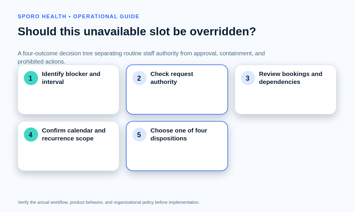 Four-lane decision tree for allowing, approving, containing, or rejecting a provider-availability override request.