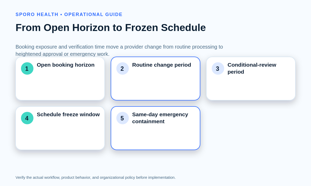 Timeline from the open booking horizon through routine review, the schedule freeze window, and same-day emergency containment.