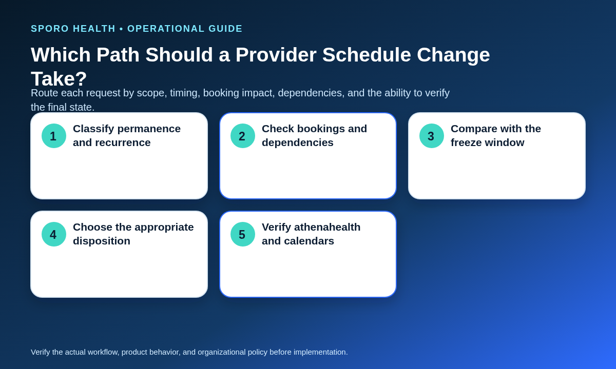 Decision tree routing a provider schedule request to routine, conditional, deferred, reduced-scope, or emergency handling.