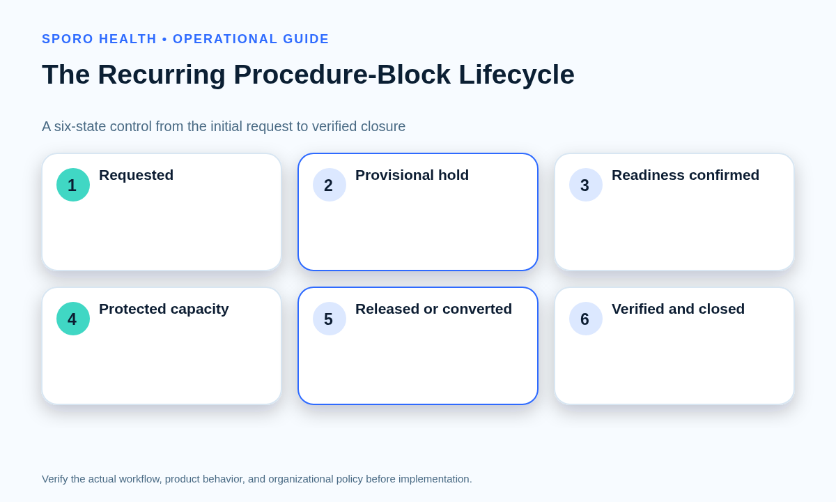 Six-state recurring procedure-block lifecycle from initial request through release and verified closure.