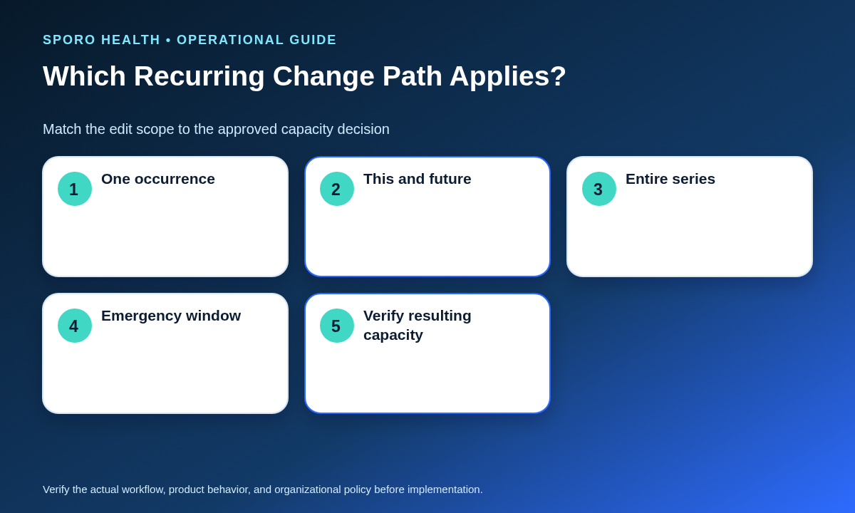 Decision paths for changing one procedure-block occurrence, future dates, an entire series, or an emergency window.