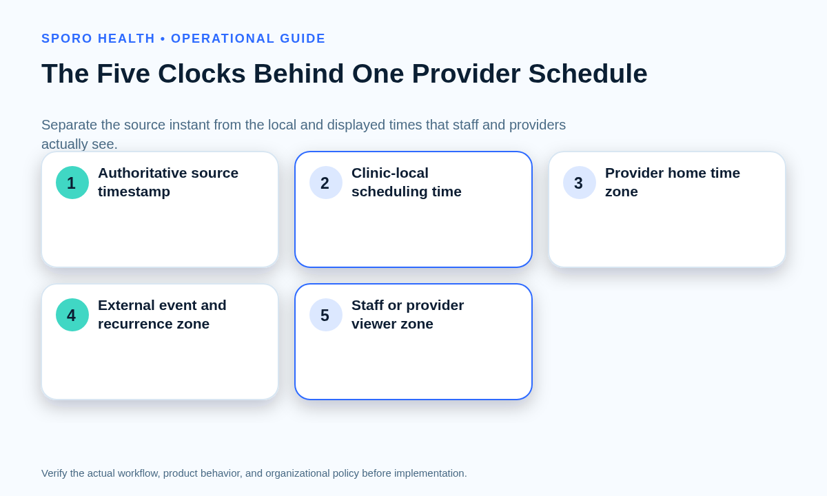 Diagram separating the source timestamp, clinic time, provider zone, calendar recurrence zone, and viewer display zone.