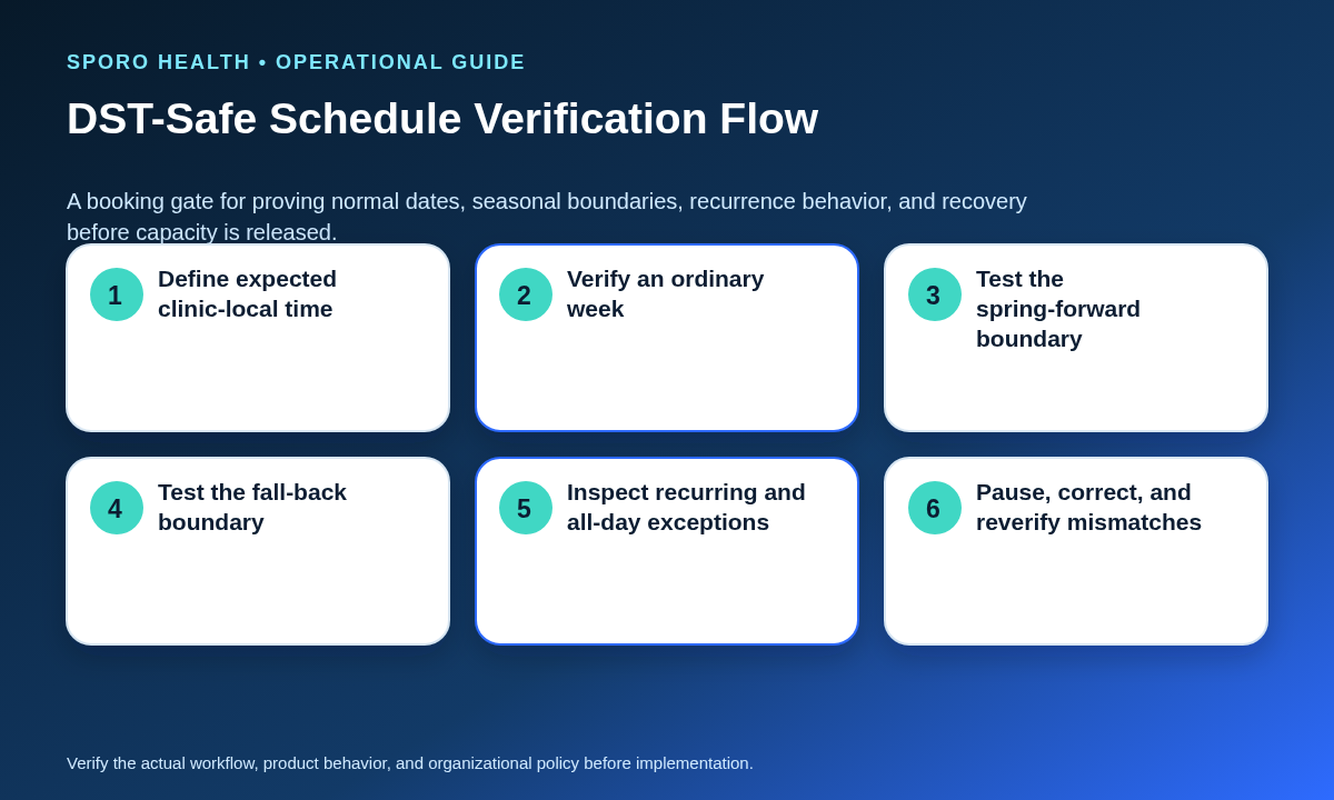 Flowchart for testing ordinary dates, both daylight-saving boundaries, recurring events, exceptions, and recovery.