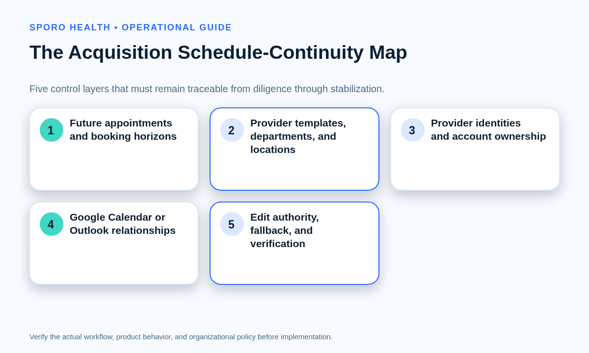 Five-layer acquisition continuity map connecting future appointments, provider templates, identities, calendars, and edit authority.