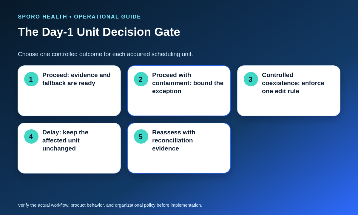 Four-outcome Day-1 decision matrix for proceeding, containing exceptions, coexisting temporarily, or delaying a clinic unit.