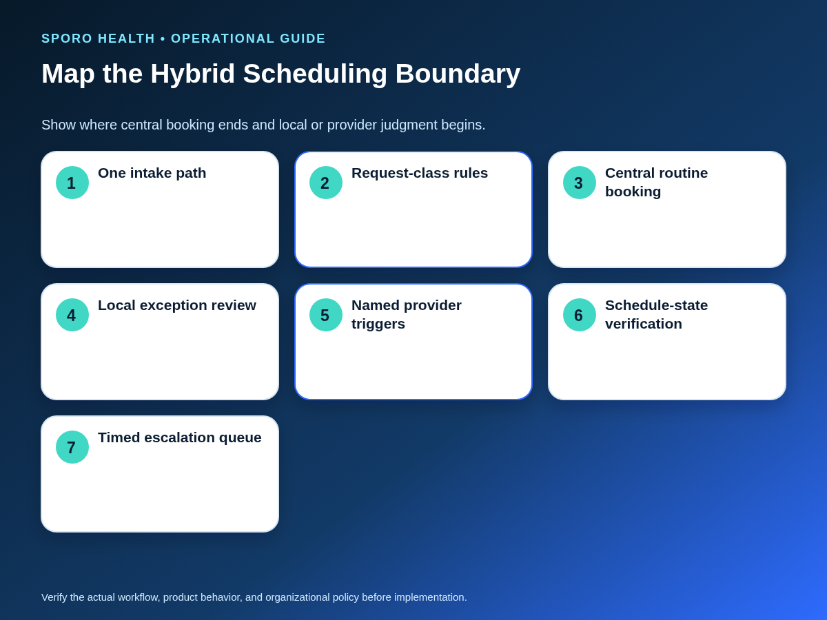 Hybrid scheduling authority map routing routine bookings, local exceptions, provider decisions, verification, and timed escalations.