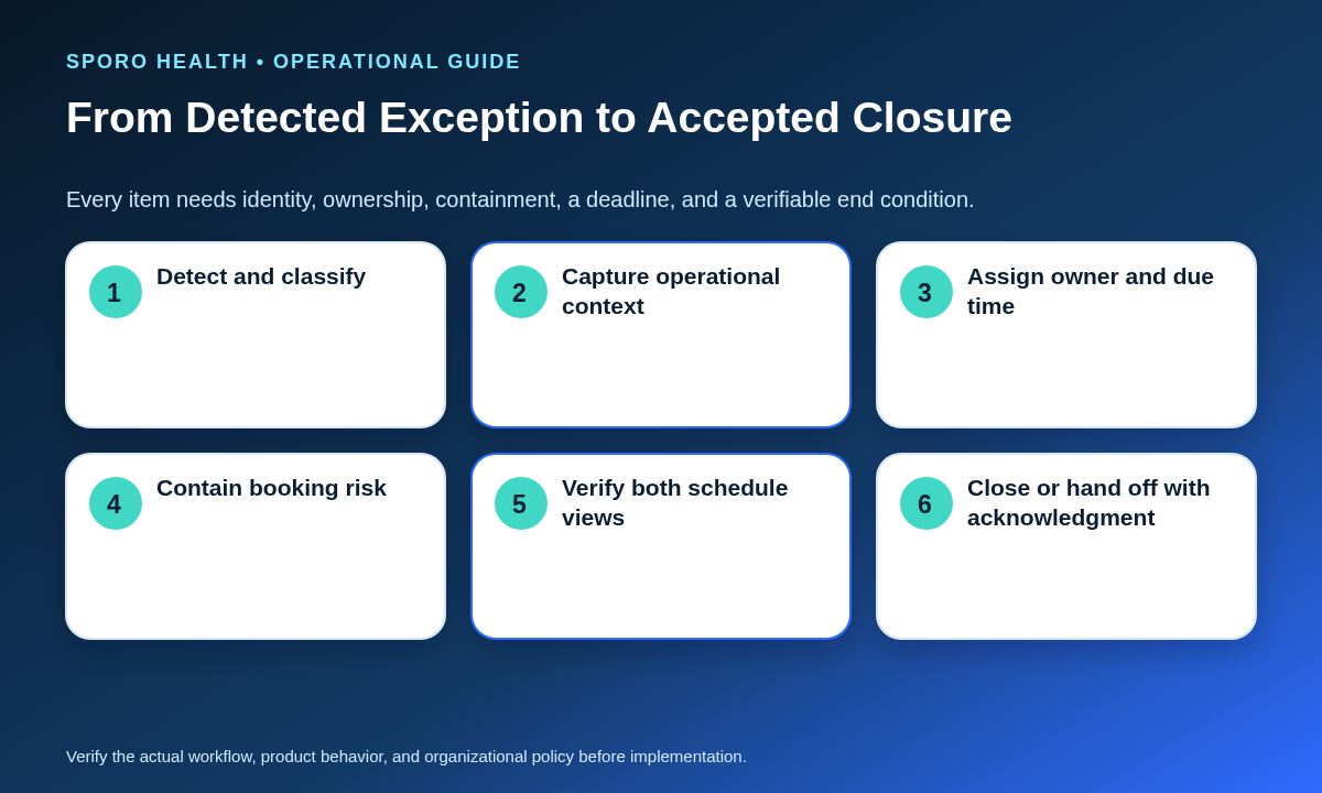 Closed-loop schedule exception flow from detection and containment through accepted handoff, verification, and closure.