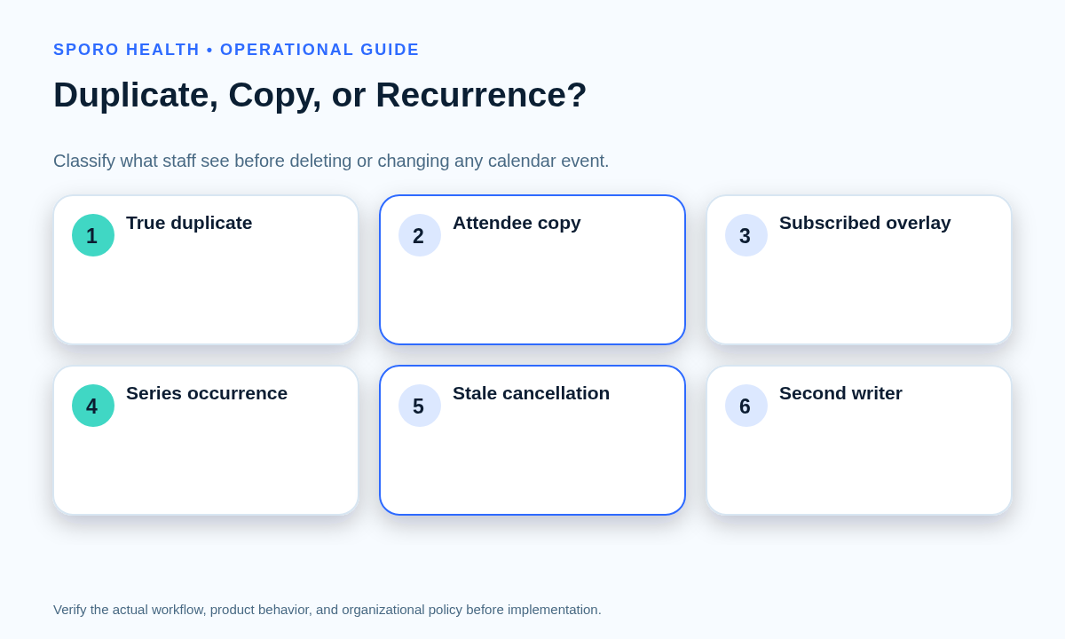 Decision flow distinguishing true calendar duplicates from attendee copies, overlays, recurring instances, and stale cancellations.