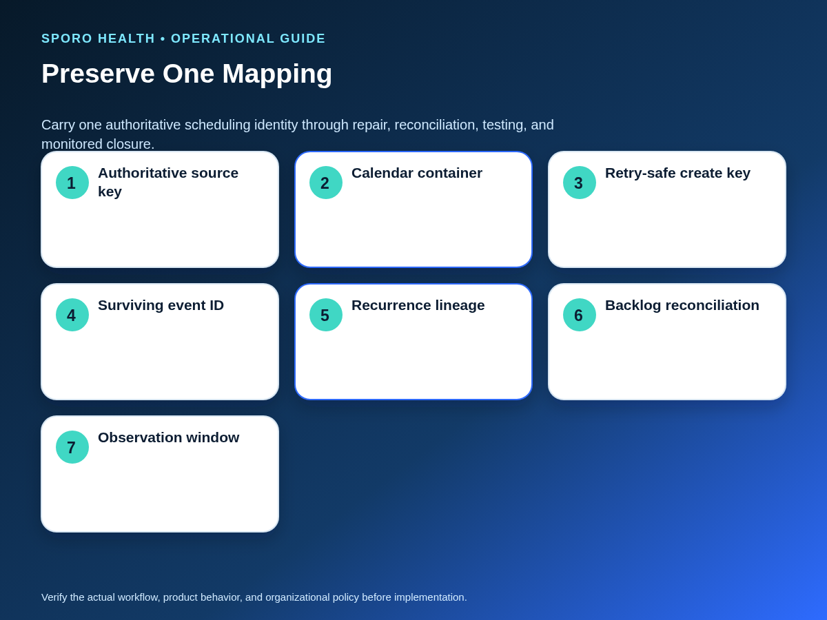 Lifecycle diagram connecting one athenahealth scheduling key to a surviving event through mapping repair and verification.