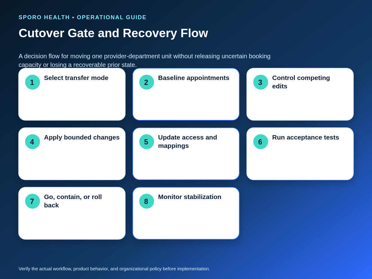 Provider department cutover flow from transfer-mode selection through testing, gate decision, rollback, and stabilization.