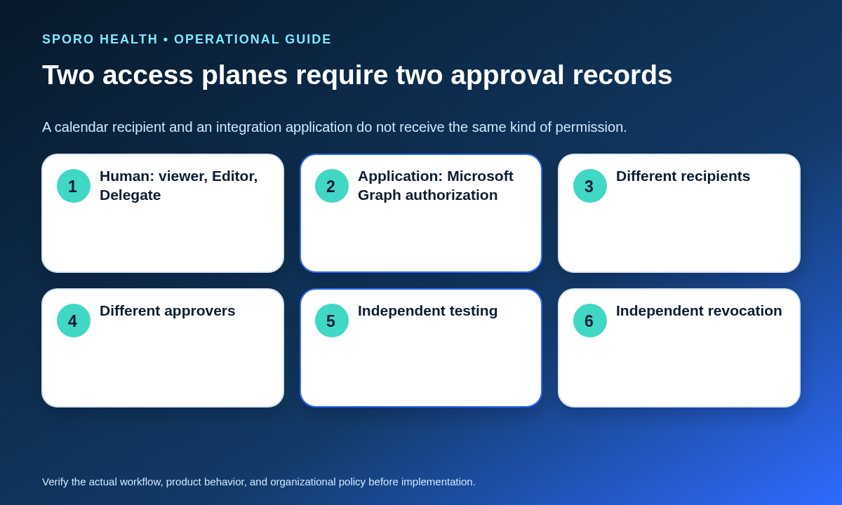 Two-plane access diagram separating human Outlook calendar sharing from Microsoft Graph application authorization.