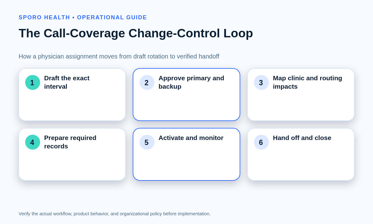 Six-stage physician call-coverage loop from drafting an exact interval through approval, activation, handoff, and closure.