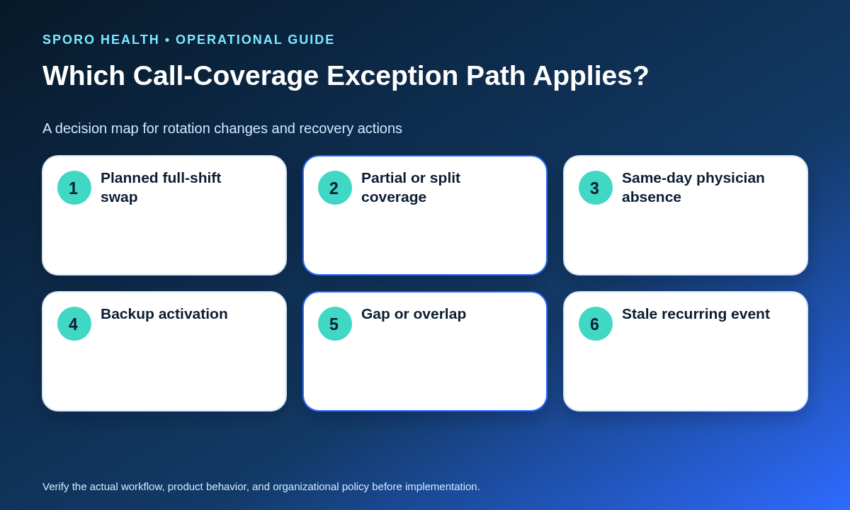 Decision map for physician call swaps, split coverage, backup activation, uncovered intervals, and stale recurring events.