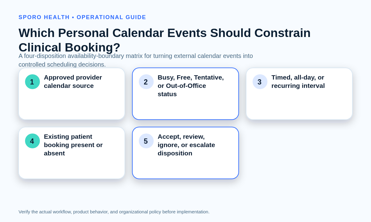 Four-disposition matrix classifying physician calendar events as accept, review, ignore, or escalate.