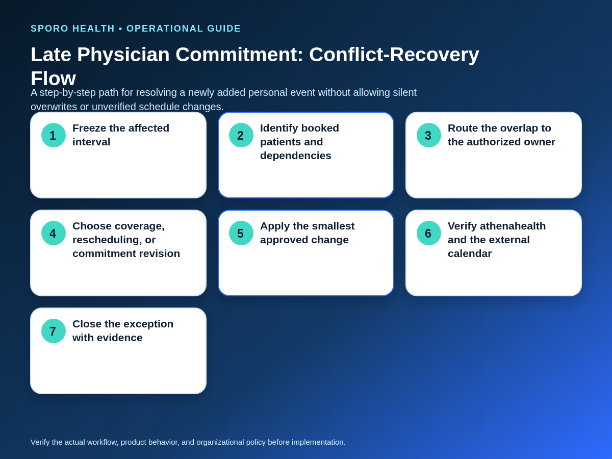 Seven-step recovery flow for a late physician commitment that overlaps booked patient care.