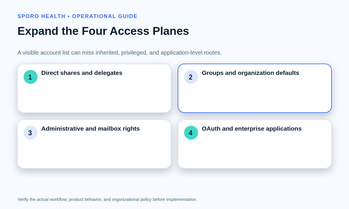 Four-plane provider calendar access topology covering direct, inherited, administrative, and third-party application paths.