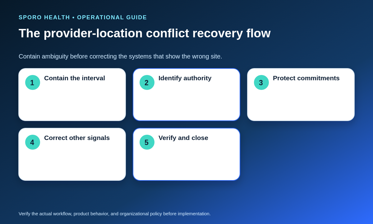 Five-step flow for containing and resolving conflicting provider-location signals across scheduling systems.