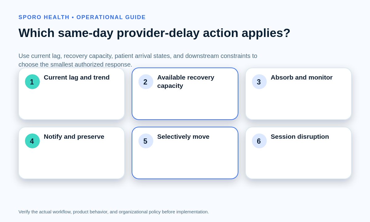 Four-path decision matrix for monitoring, notifying, selectively moving appointments, or declaring a session disruption.