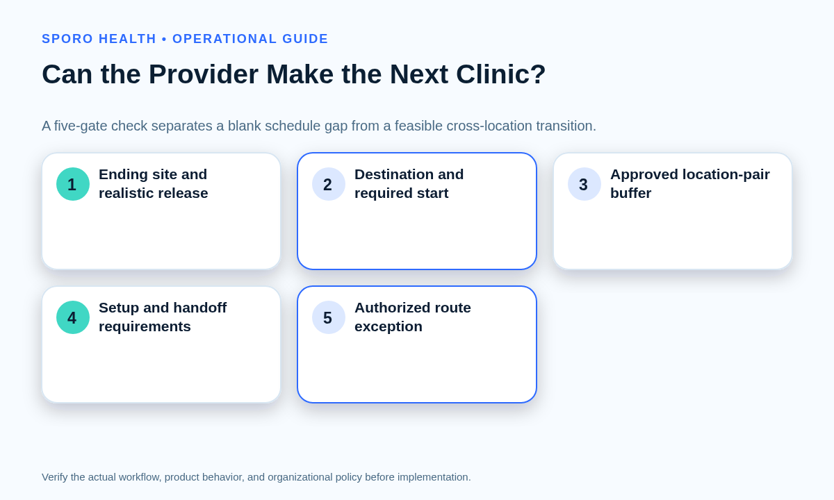 Five-gate decision flow checking release site, destination, approved buffer, setup needs, and exceptions.