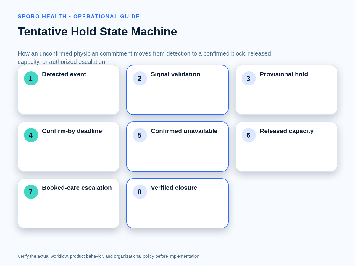 State diagram showing a tentative physician commitment moving through validation, hold, deadline, release, confirmation, or escalation.