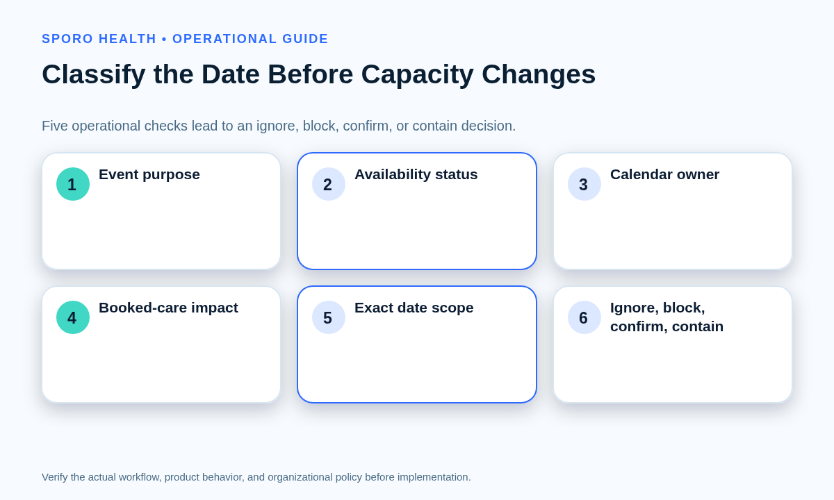 Matrix classifying all-day physician events by purpose, availability, owner, booked care, and date scope into four dispositions.