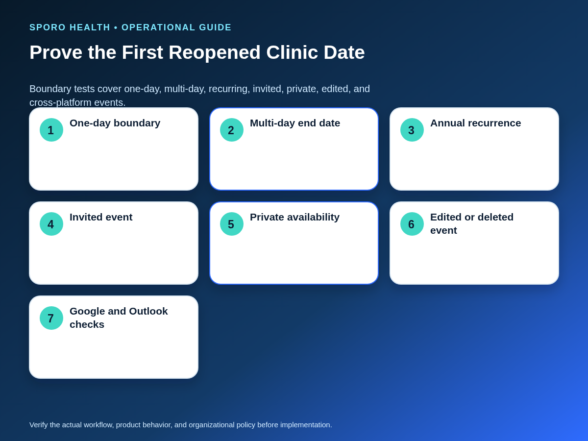 Acceptance map verifying all-day event boundaries in Google Calendar, Outlook, and athenahealth through the first reopened clinic date.